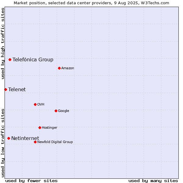 Market position of Telefónica Group vs. Netinternet vs. Telenet