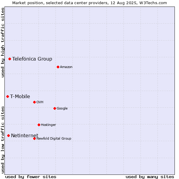Market position of Telefónica Group vs. Netinternet vs. T-Mobile