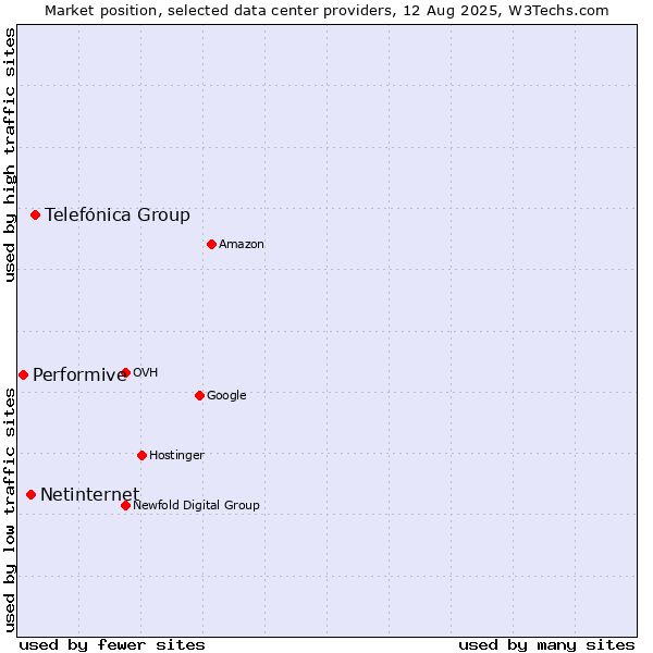 Market position of Telefónica Group vs. Netinternet vs. Performive