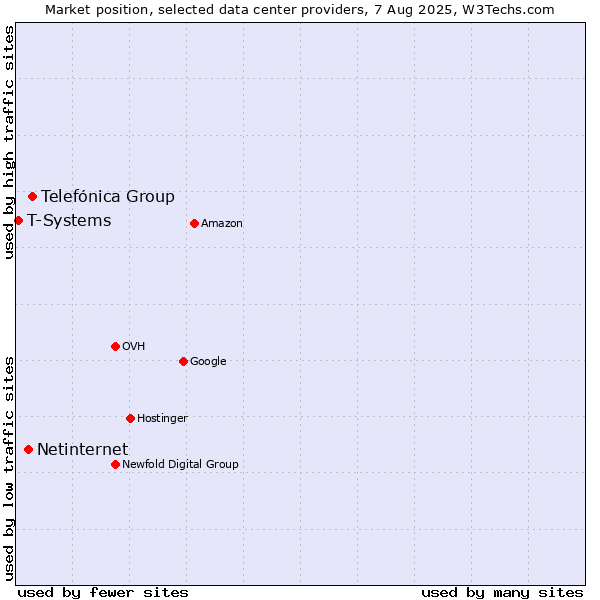 Market position of Telefónica Group vs. Netinternet vs. T-Systems