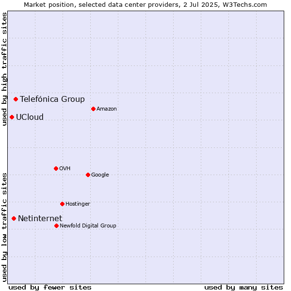 Market position of Telefónica Group vs. Netinternet vs. UCloud