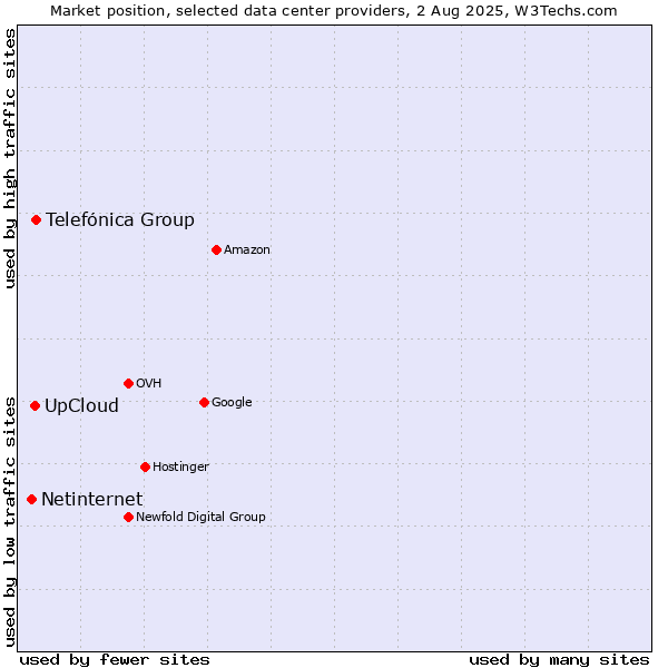Market position of Telefónica Group vs. UpCloud vs. Netinternet