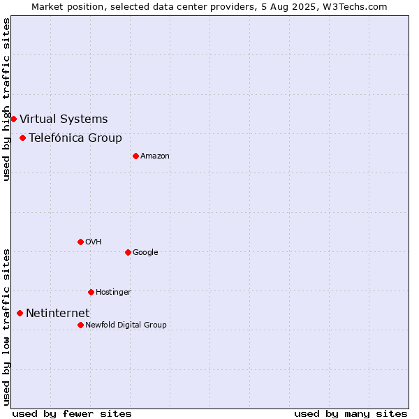 Market position of Telefónica Group vs. Netinternet vs. Virtual Systems