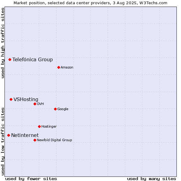 Market position of VSHosting vs. Telefónica Group vs. Netinternet