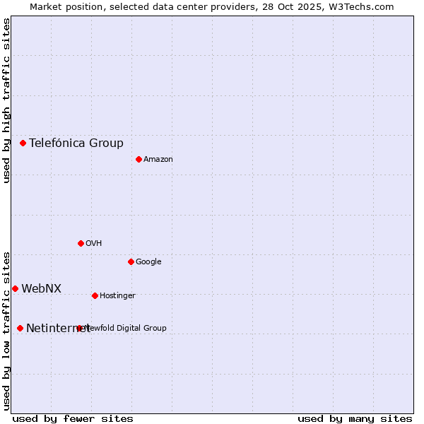 Market position of Telefónica Group vs. Netinternet vs. WebNX