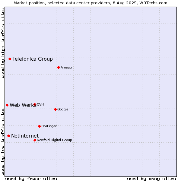Market position of Telefónica Group vs. Netinternet vs. Web Werks