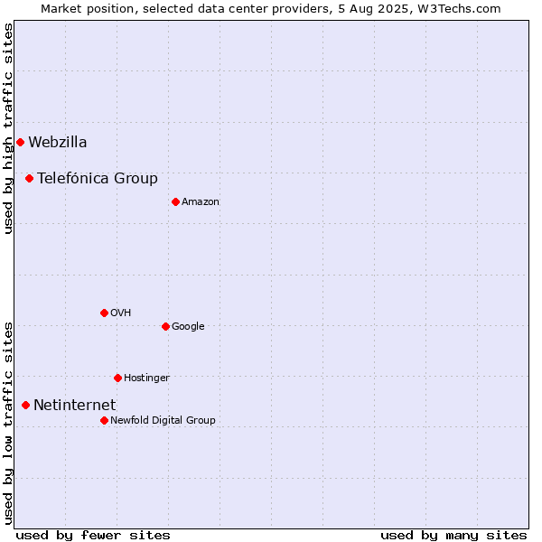 Market position of Telefónica Group vs. Netinternet vs. Webzilla