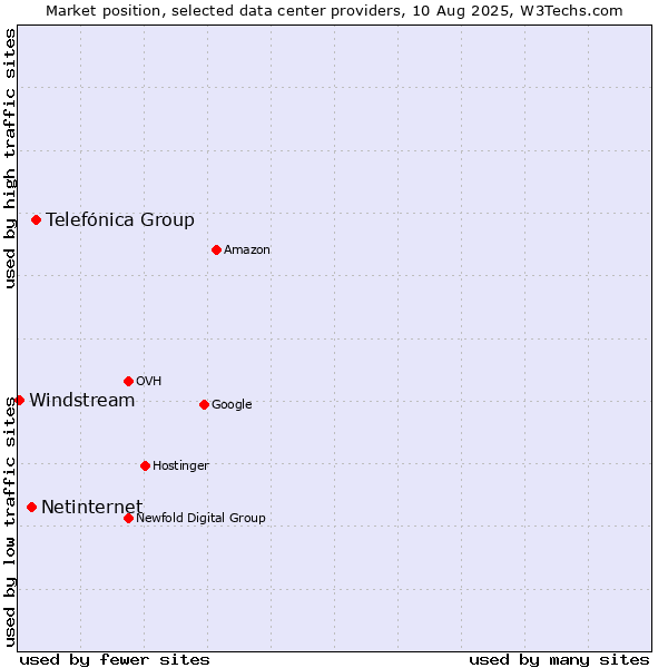 Market position of Telefónica Group vs. Netinternet vs. Windstream