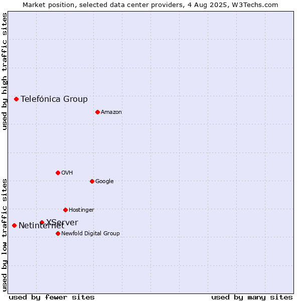 Market position of XServer vs. Telefónica Group vs. Netinternet
