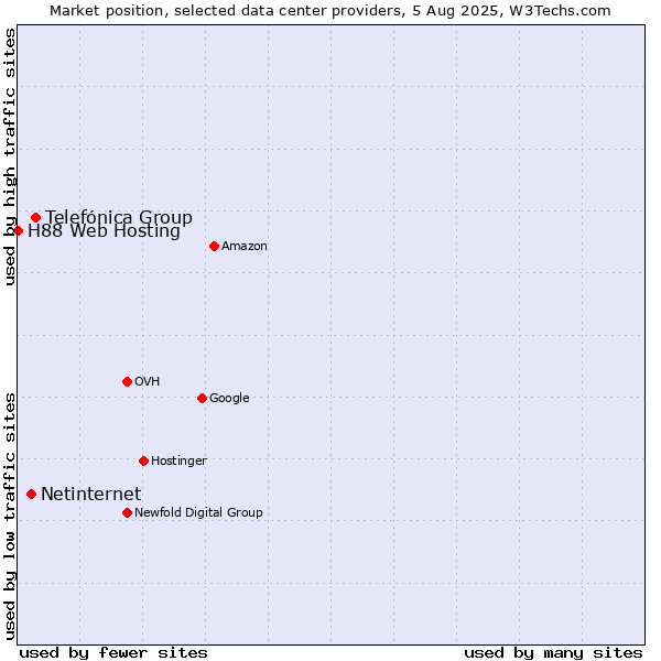 Market position of Telefónica Group vs. Netinternet vs. H88 Web Hosting