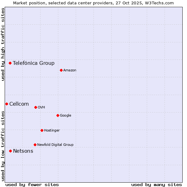 Market position of Netsons vs. Telefónica Group vs. Cellcom