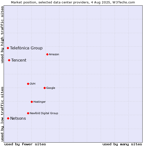 Market position of Tencent vs. Netsons vs. Telefónica Group