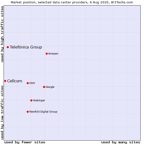 Market position of Telefónica Group vs. Cellcom