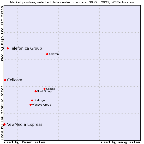 Market position of Telefónica Group vs. Cellcom vs. NewMedia Express