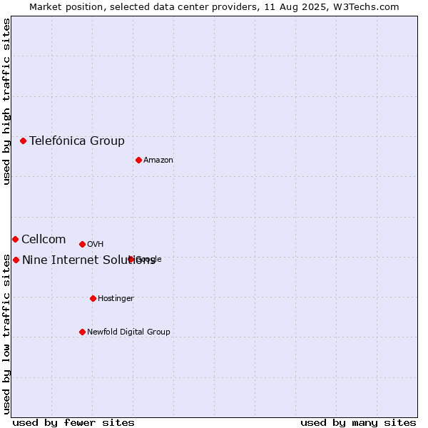 Market position of Telefónica Group vs. Nine Internet Solutions vs. Cellcom