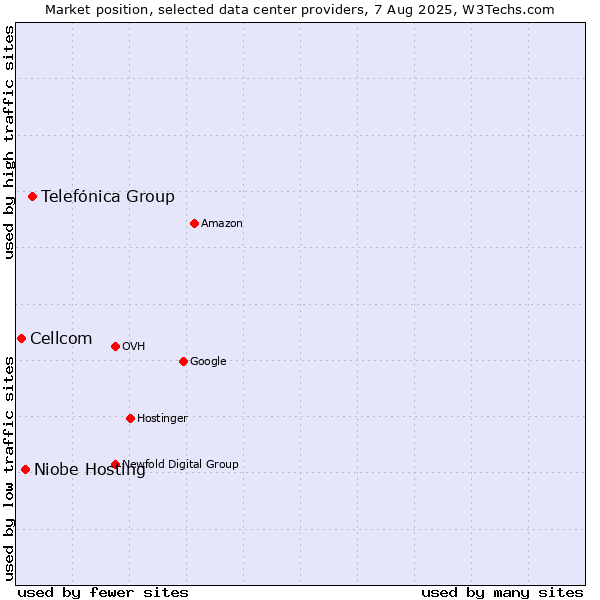 Market position of Telefónica Group vs. Niobe Hosting vs. Cellcom