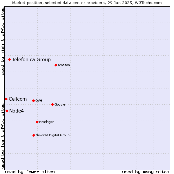Market position of Telefónica Group vs. Node4 vs. Cellcom