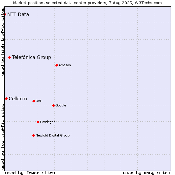Market position of Telefónica Group vs. Cellcom vs. NTT Data