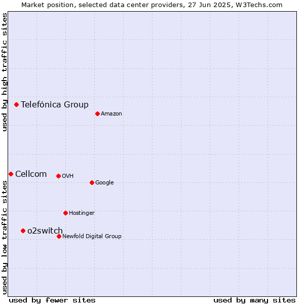 Market position of o2switch vs. Telefónica Group vs. Cellcom
