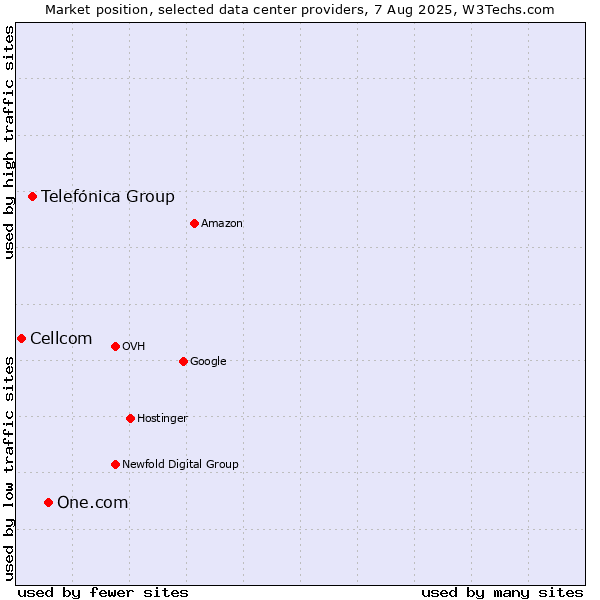 Market position of One.com vs. Telefónica Group vs. Cellcom