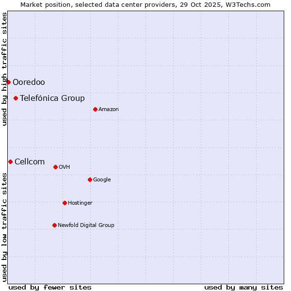 Market position of Telefónica Group vs. Cellcom vs. Ooredoo