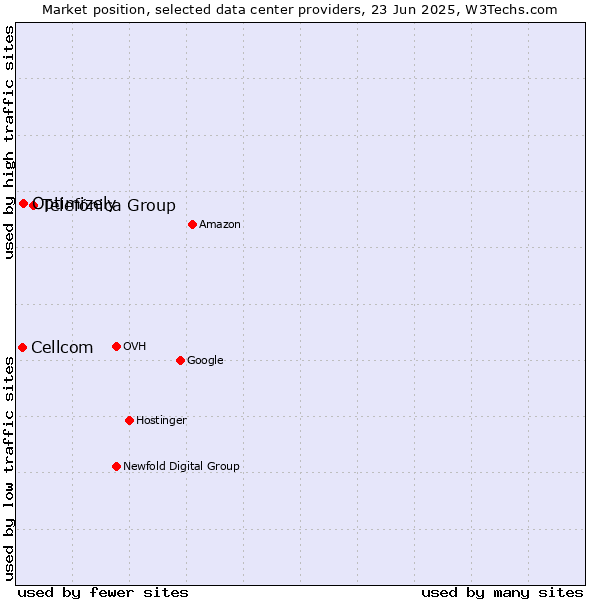 Market position of Telefónica Group vs. Optimizely vs. Cellcom
