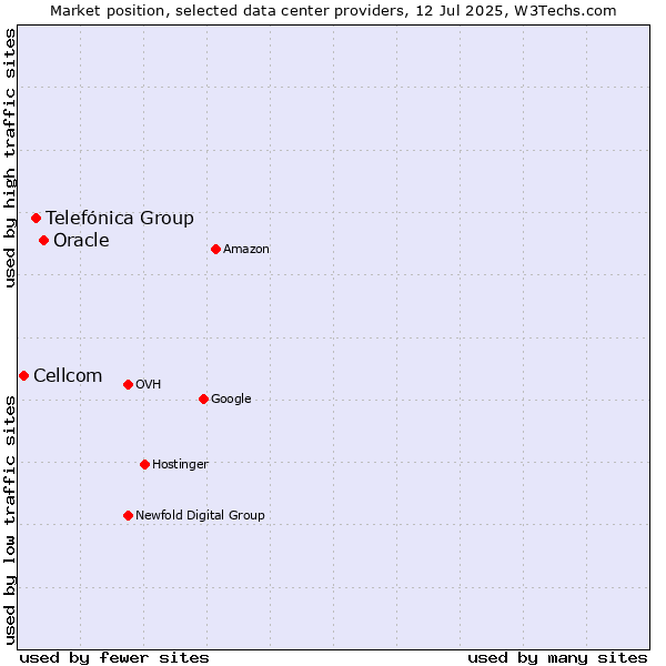 Market position of Oracle vs. Telefónica Group vs. Cellcom