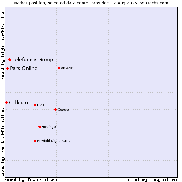 Market position of Telefónica Group vs. Pars Online vs. Cellcom