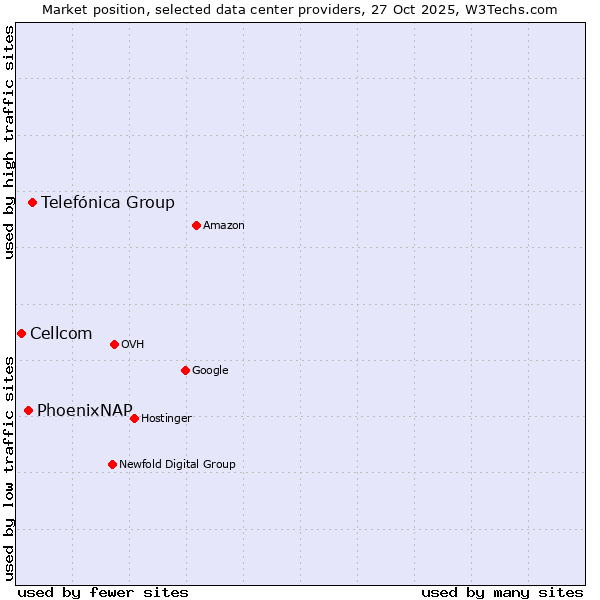 Market position of Telefónica Group vs. PhoenixNAP vs. Cellcom