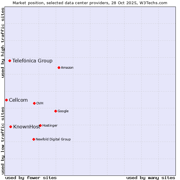 Market position of KnownHost vs. Telefónica Group vs. Cellcom