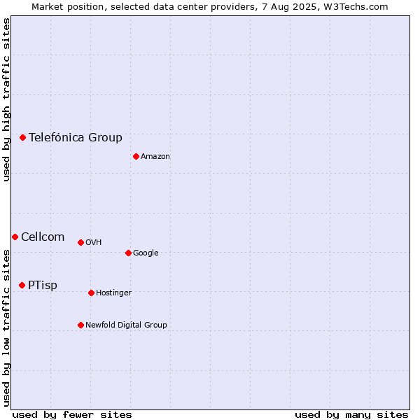 Market position of Telefónica Group vs. PTisp vs. Cellcom
