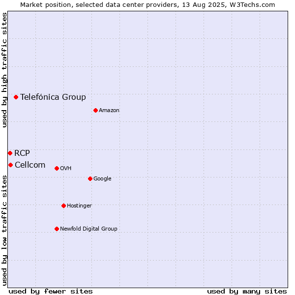 Market position of Telefónica Group vs. Cellcom vs. RCP