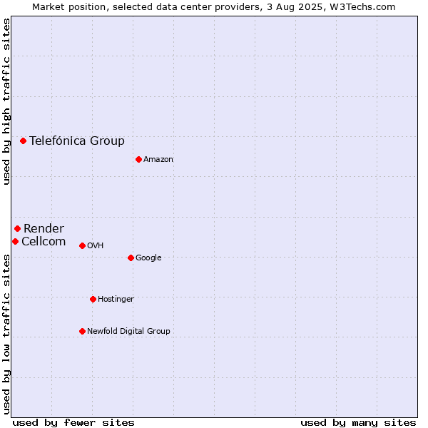 Market position of Telefónica Group vs. Render vs. Cellcom