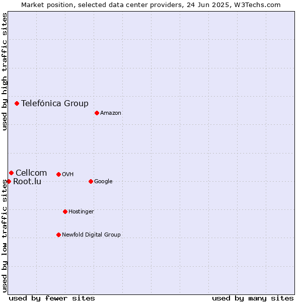 Market position of Telefónica Group vs. Cellcom vs. Root.lu