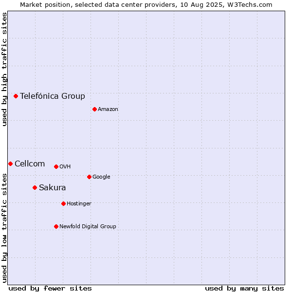 Market position of Sakura vs. Telefónica Group vs. Cellcom