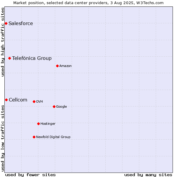Market position of Telefónica Group vs. Cellcom vs. Salesforce