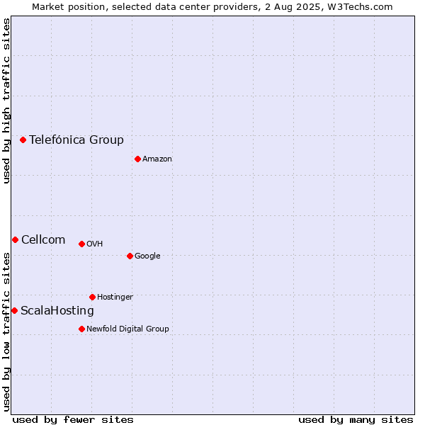 Market position of Telefónica Group vs. Cellcom vs. ScalaHosting