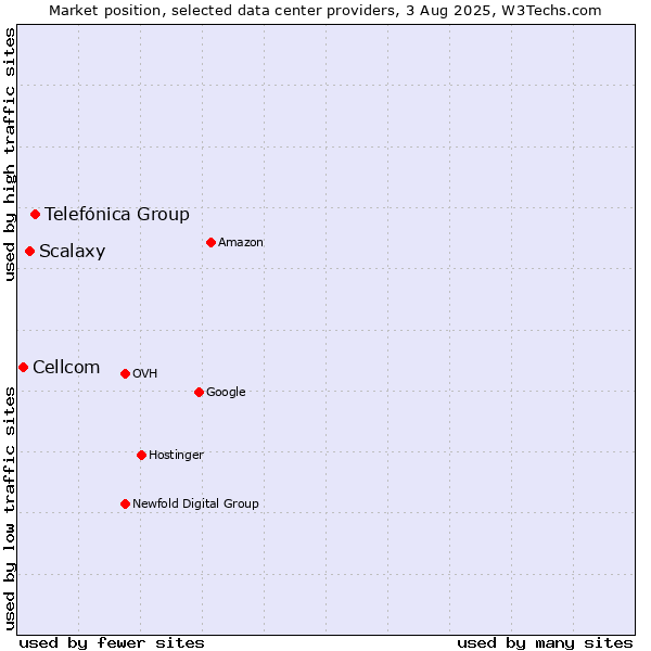 Market position of Telefónica Group vs. Scalaxy vs. Cellcom