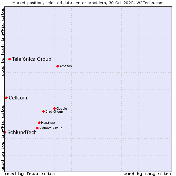 Market position of Telefónica Group vs. Cellcom vs. SchlundTech