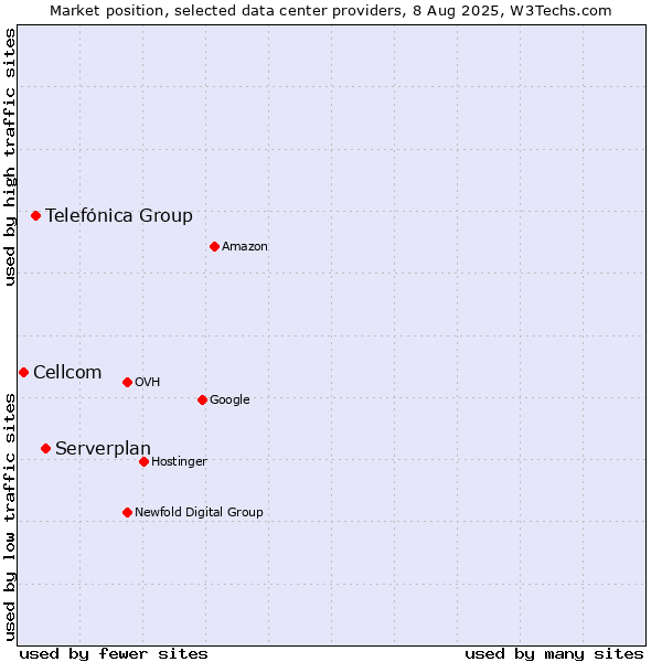 Market position of Serverplan vs. Telefónica Group vs. Cellcom