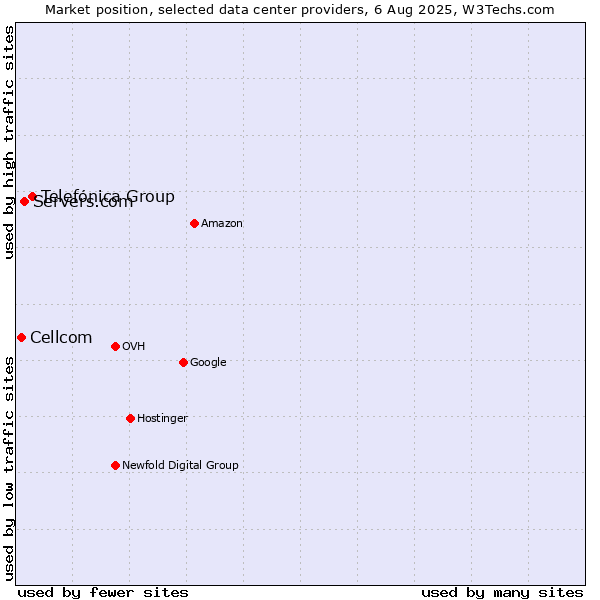 Market position of Telefónica Group vs. Servers.com vs. Cellcom