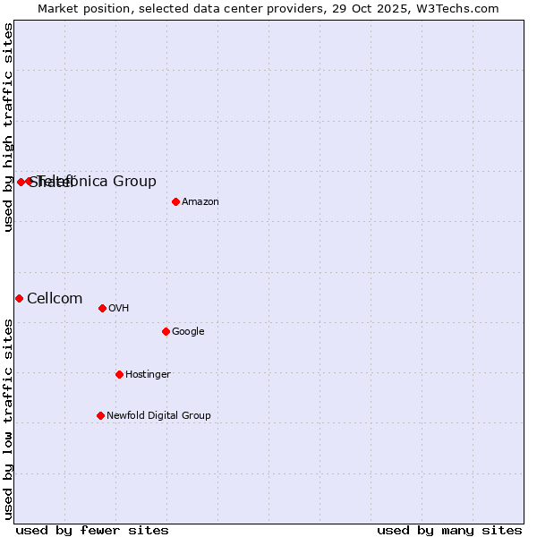 Market position of Telefónica Group vs. Shatel vs. Cellcom