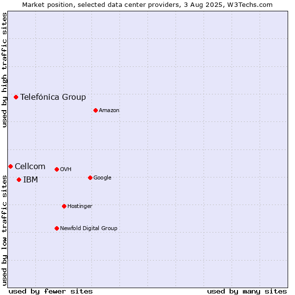 Market position of IBM vs. Telefónica Group vs. Cellcom