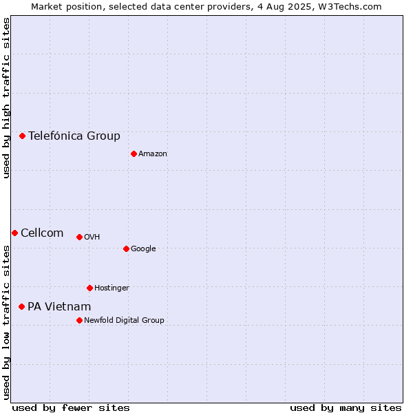 Market position of Telefónica Group vs. PA Vietnam vs. Cellcom