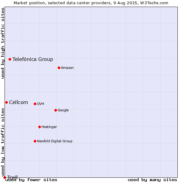 Market position of Telefónica Group vs. Cellcom vs. Tcell