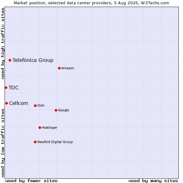 Market position of Telefónica Group vs. Cellcom vs. TDC