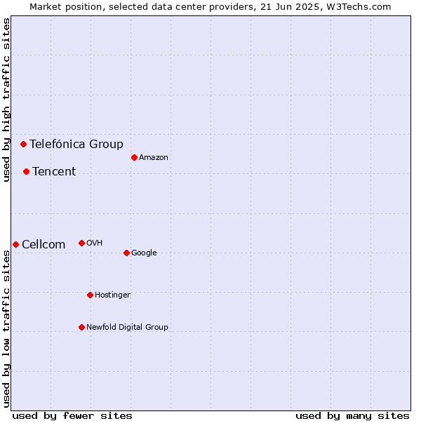 Market position of Tencent vs. Telefónica Group vs. Cellcom