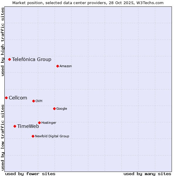 Market position of TimeWeb vs. Telefónica Group vs. Cellcom