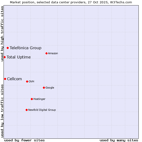 Market position of Telefónica Group vs. Cellcom vs. Total Uptime