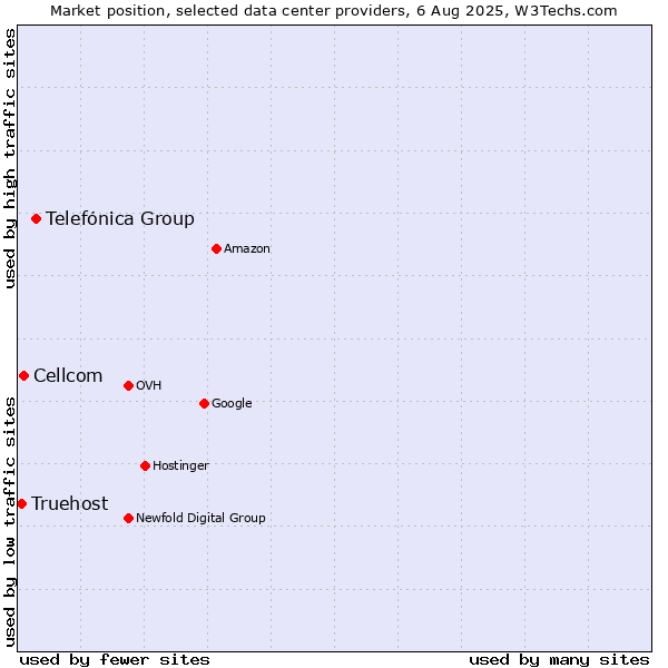 Market position of Telefónica Group vs. Cellcom vs. Truehost